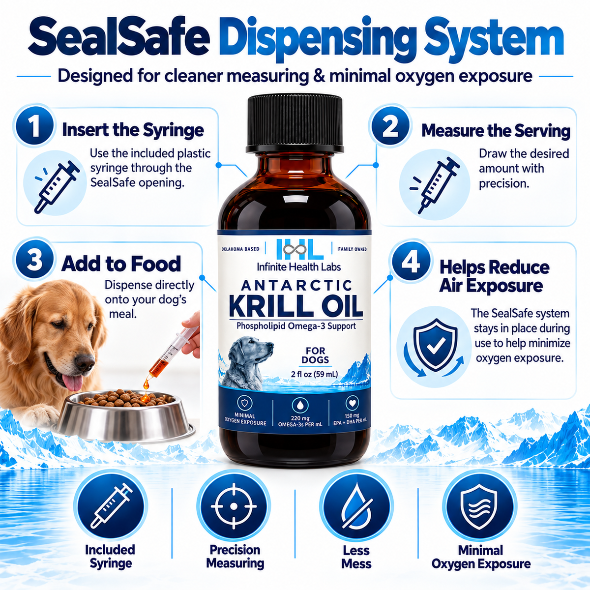 Infographic for Antarctic Krill Oil for Dogs by Infinite Health Labs, showing a bottle being measured with a syringe into dog food, with four steps and icons highlighting the clean dispensing features of the krill oil.