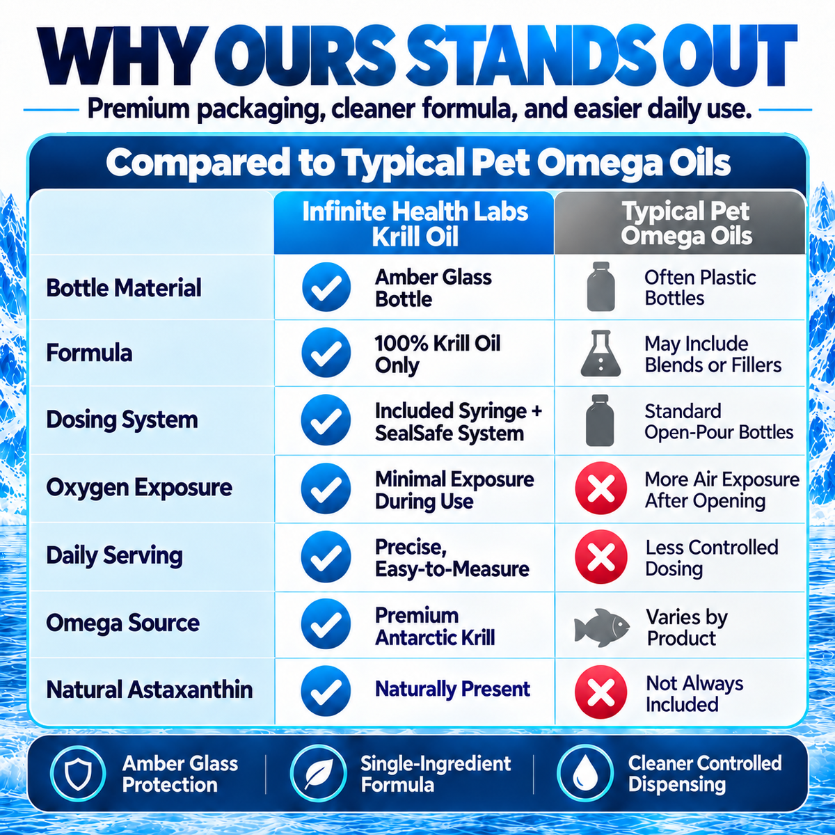 Comparison chart evaluating Infinite Health Labs Antarctic Krill Oil for Dogs against typical pet omega oils, featuring bottle material, formula, dosing, oxygen exposure, daily serving, omega source, and natural astaxanthin content.