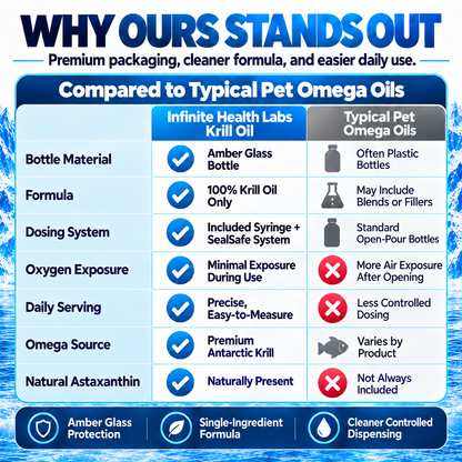 Comparison chart evaluating Infinite Health Labs Antarctic Krill Oil for Dogs against typical pet omega oils, featuring bottle material, formula, dosing, oxygen exposure, daily serving, omega source, and natural astaxanthin content.