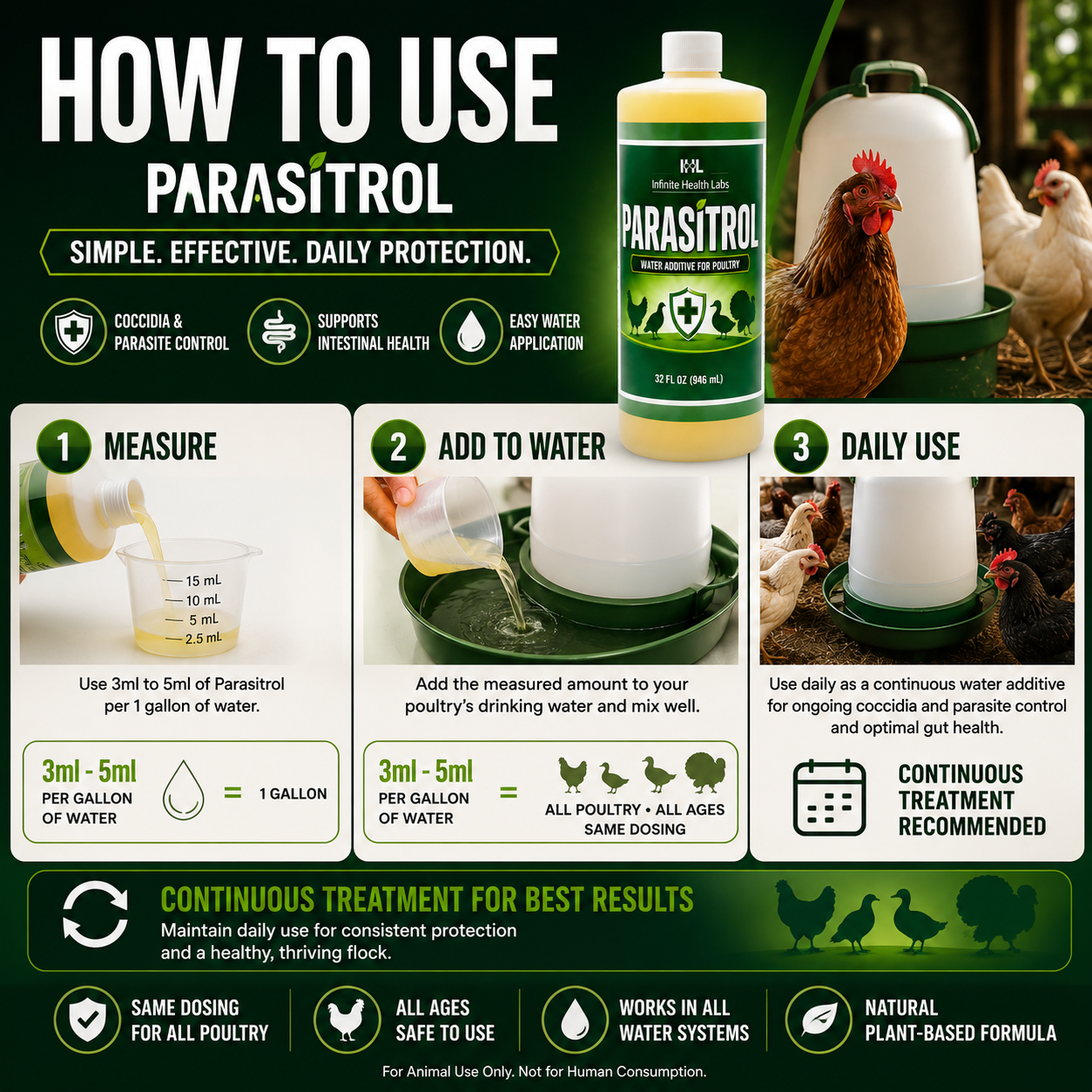 Infographic: How to use Infinite Health Labs Parasitrol Poultry Water Additive—measure 3–5ml per gallon, mix into drinking water, and provide daily for coccidia control and gut health. All-natural formula with icons for easy use and key benefits.