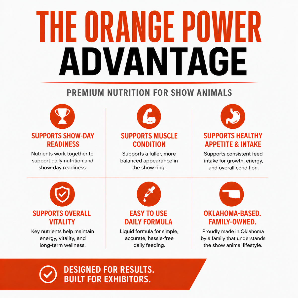 Infographic titled The Orange Power Advantage highlights six key benefits of Infinite Health Labs’ premium animal nutrition product, Orange Power – Show Cattle, Sheep, Goat & Pig Appetite Supplement | B12 Performance Drench. Benefits showcased include improved readiness, enhanced muscle condition, increased intake, boosted vitality, easy daily use, and the assurance of a family-owned Oklahoma company. The infographic details how this high-quality show livestock supplement and B12 appetite booster help