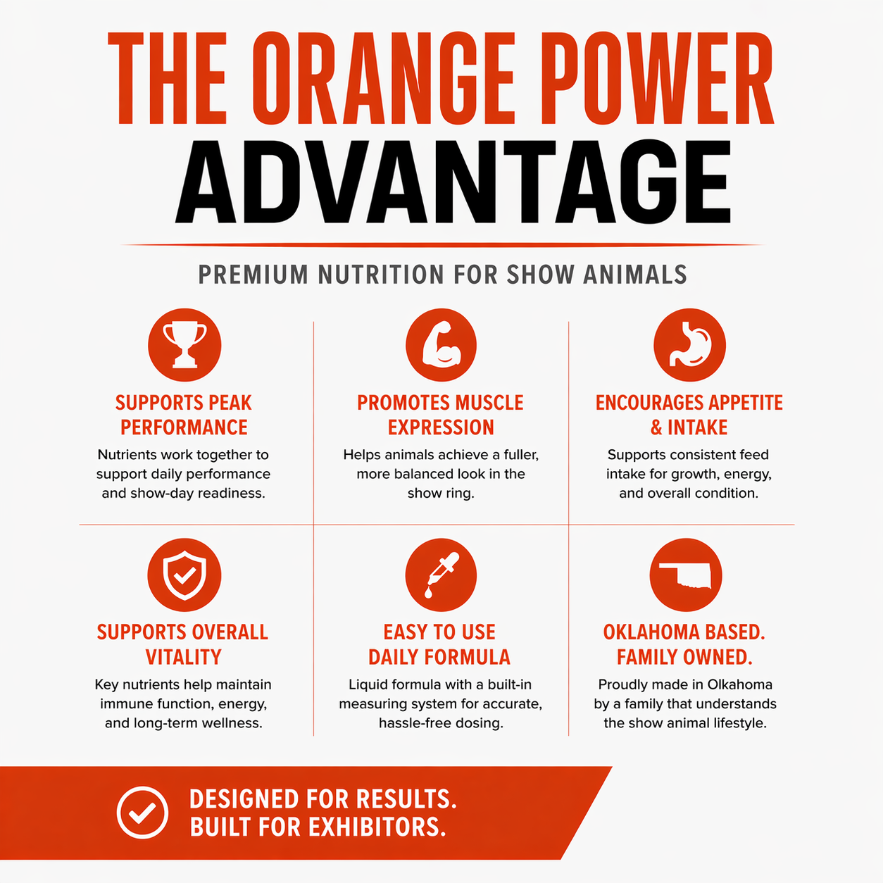 An infographic titled “The Orange Power Advantage” highlights benefits of Orange Power™ by Infinite Health Labs—premium B12 performance drench for show cattle, sheep, goats, and pigs—including boosted performance, muscle expression, appetite, vitality, and easy use.