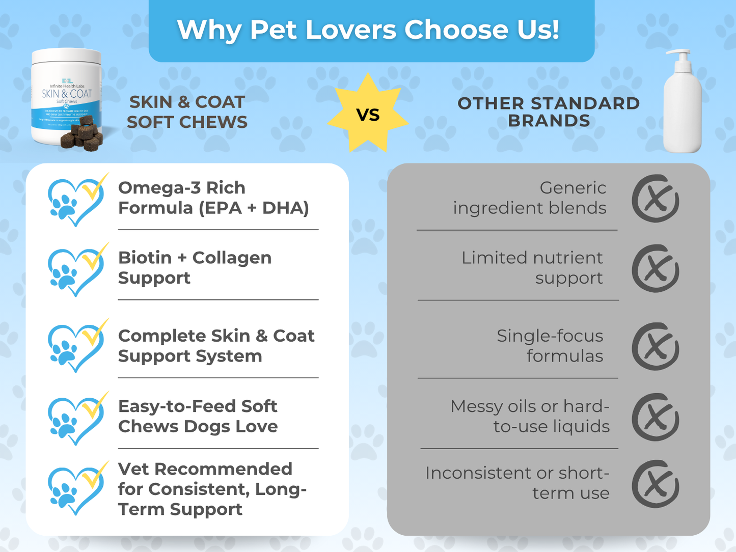 Comparison chart: Infinite Health Labs Dog Skin & Coat Soft Chews (with Omega-3, Biotin & Collagen) vs standard brands. Infinite Health Labs offers multiple skin and coat benefits; standard brands use generic or inconsistent formulas. Icons show key differences.