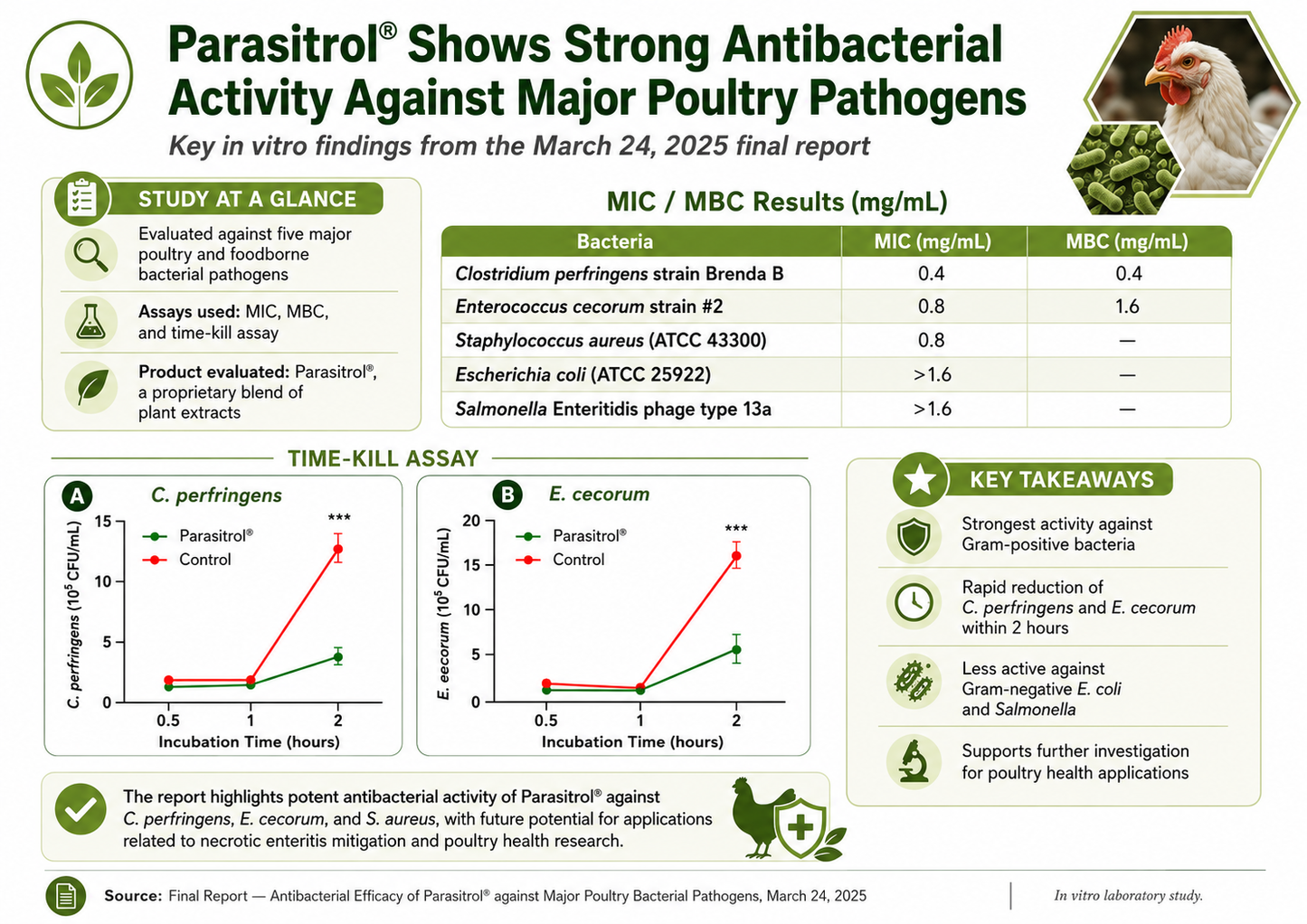 Infographic presenting the antibacterial effects of Parasitrol Poultry Water Additive by Infinite Health Labs on key poultry pathogens, featuring graphs and data tables with MIC/MBC values, an experiment summary, and key findings demonstrating its efficacy against bacteria such as C. perfringens and Salmonella. The infographic also highlights how this all-natural herbal formula supports gut health for poultry while assisting in the management of coccidia and other parasites.