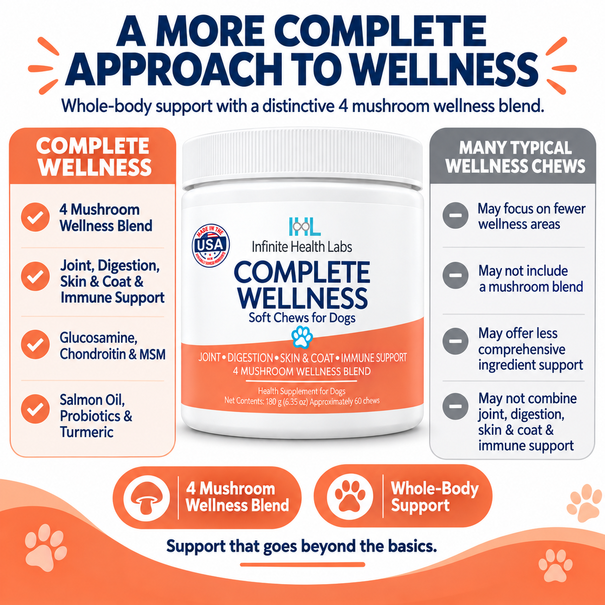 Infographic comparing Infinite Health Labs Complete Wellness Soft Chews for Dogs with typical dog wellness chews, highlighting their 4-mushroom wellness blend supplement that supports joints and mobility, digestion, skin, coat, immune system, and provides whole-body benefits.